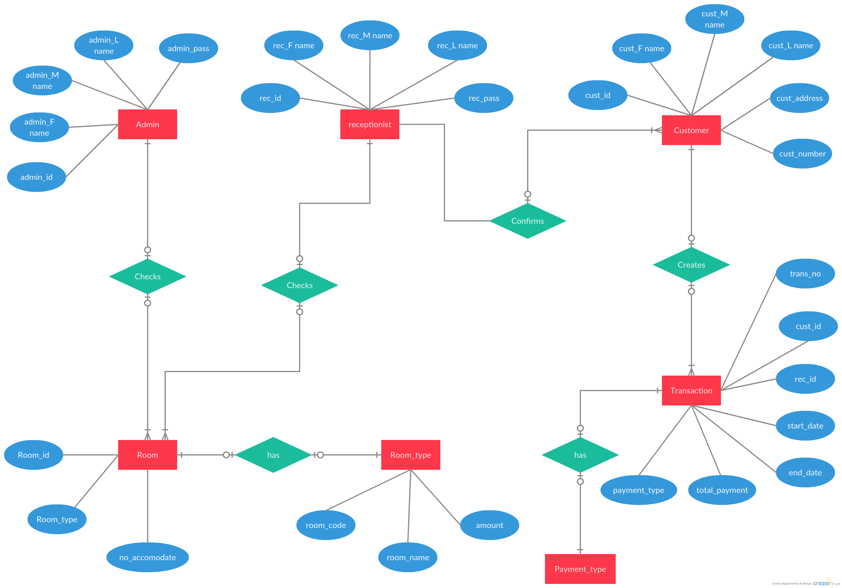 Entity Relationship Diagram Of Hotel Reservation System intended for Er Diagram Examples For Library Management System