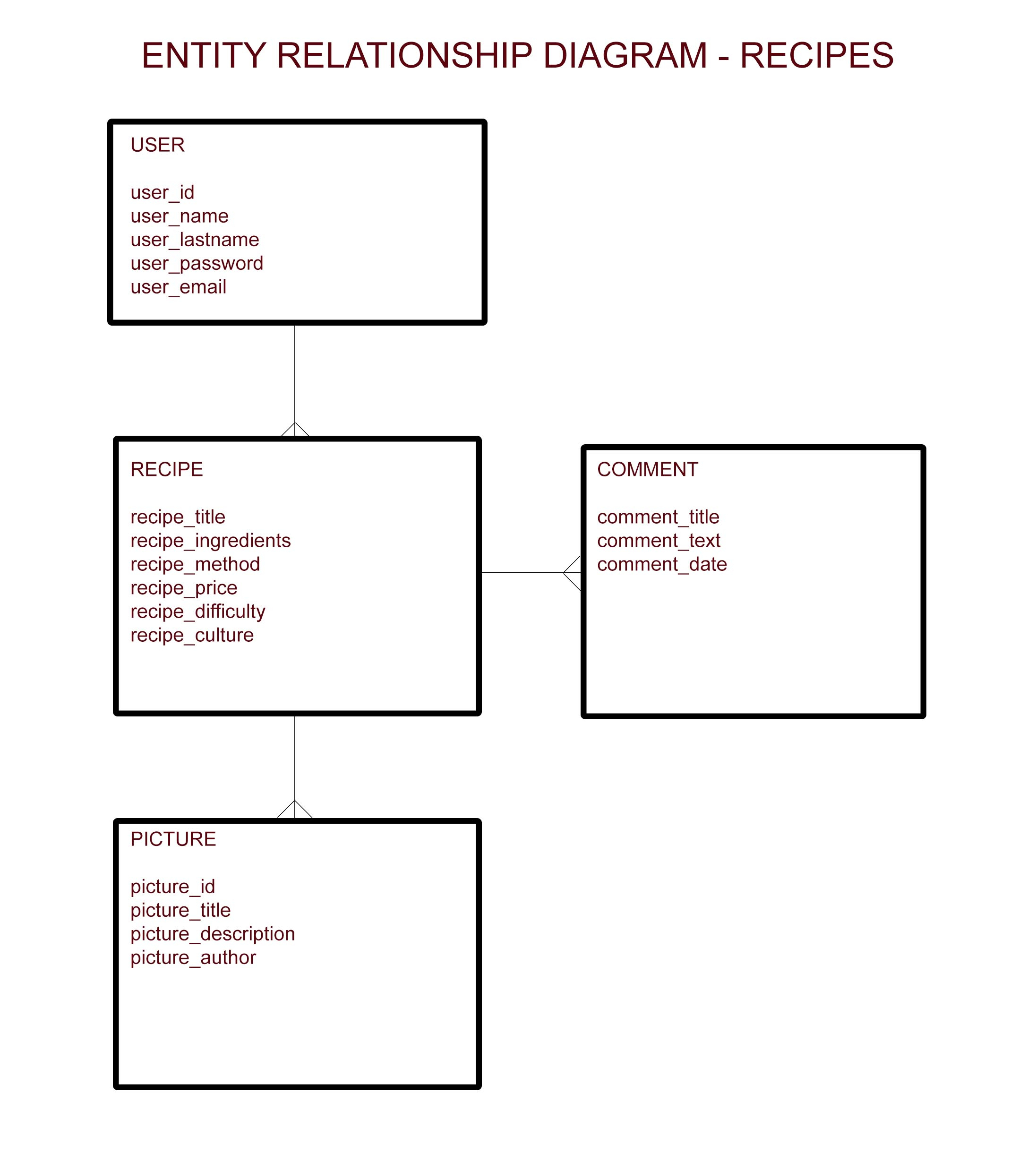 Entity Relationship Diagram – Recipes – Jorduni for Er Diagram One To One Examples