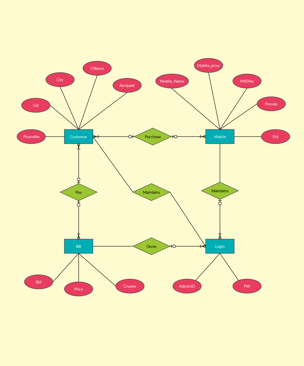 Entity Relationship Example For Online Mobile Shop System | Entity throughout Er Diagram Examples Hospital Dbms