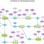 Entity Relationship In A Hotel Management System | Entity Pertaining To Er Diagram Examples For College Management System