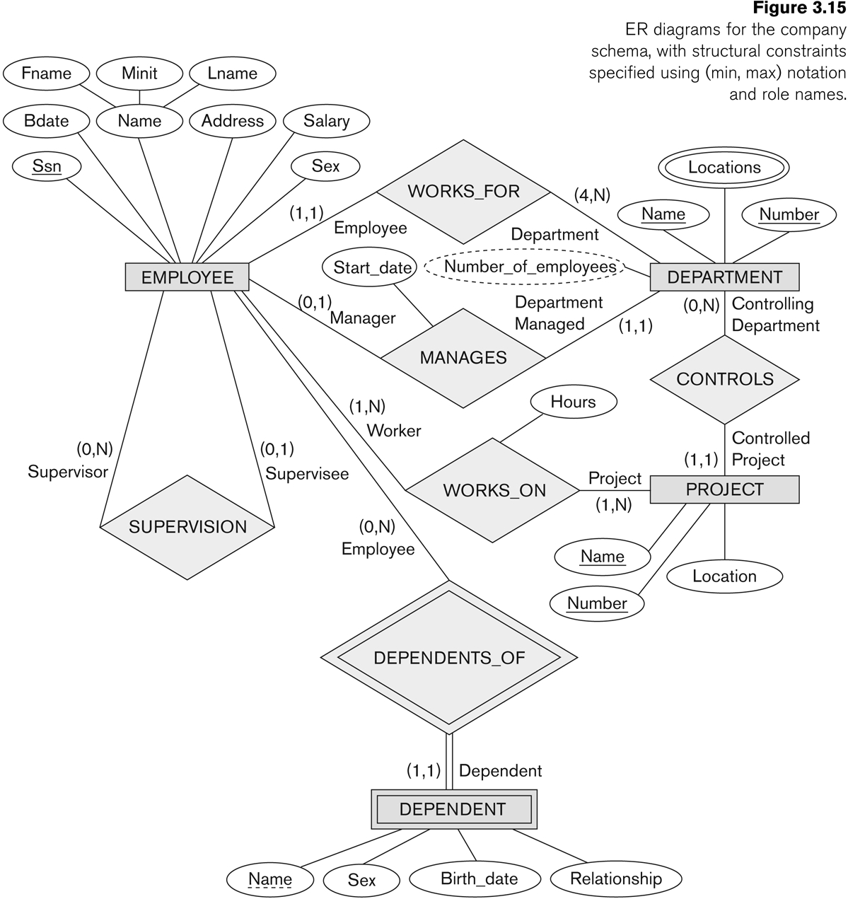 Entity-Relationship Modeling for Derived Attributes In Er Diagram Examples