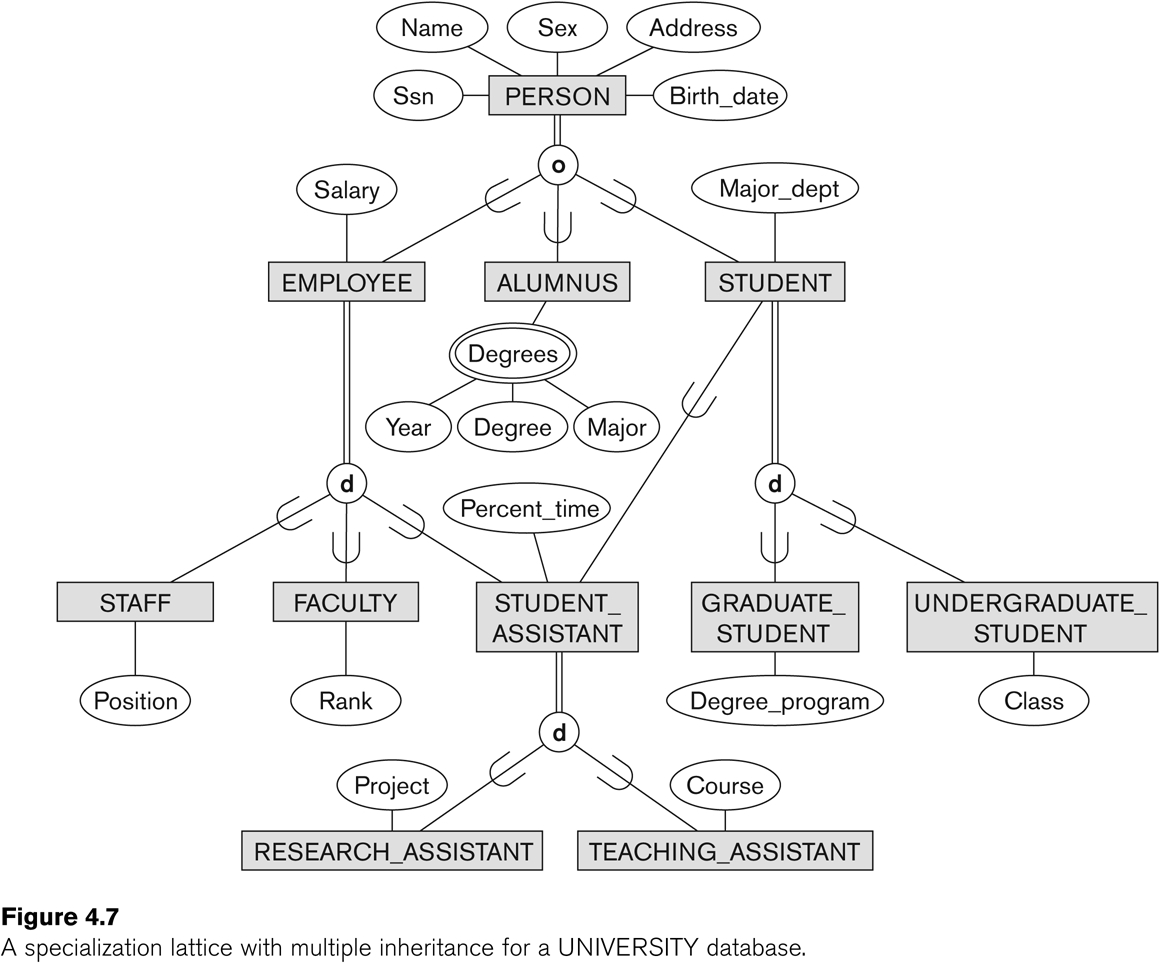 Entity-Relationship Modeling for Ternary Relationship In Er Diagram Examples