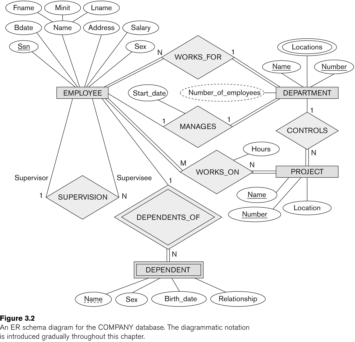 How To ER Diagram