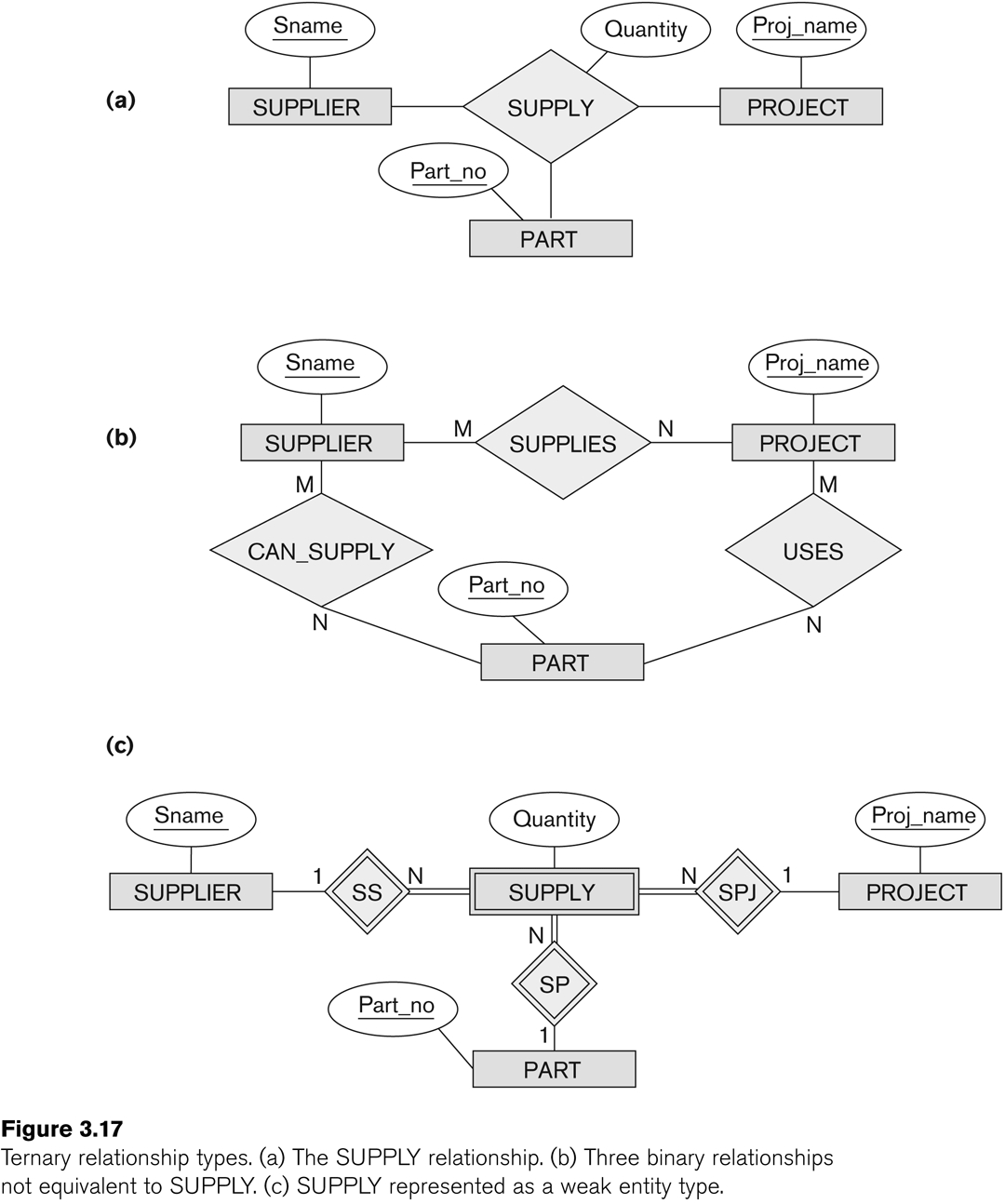 Er Diagram Ternary Relationship