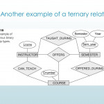 Entity/relationship Modelling   Ppt Download With Regard To Ternary Relationship Er Diagram Examples