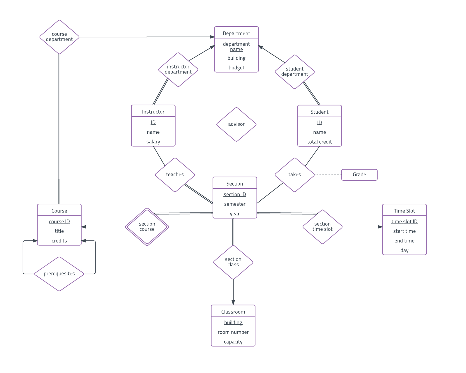 Er Diagram Dbms Examples - 13.depo-Aqua.de • for Dbms Er Diagram Examples Pdf