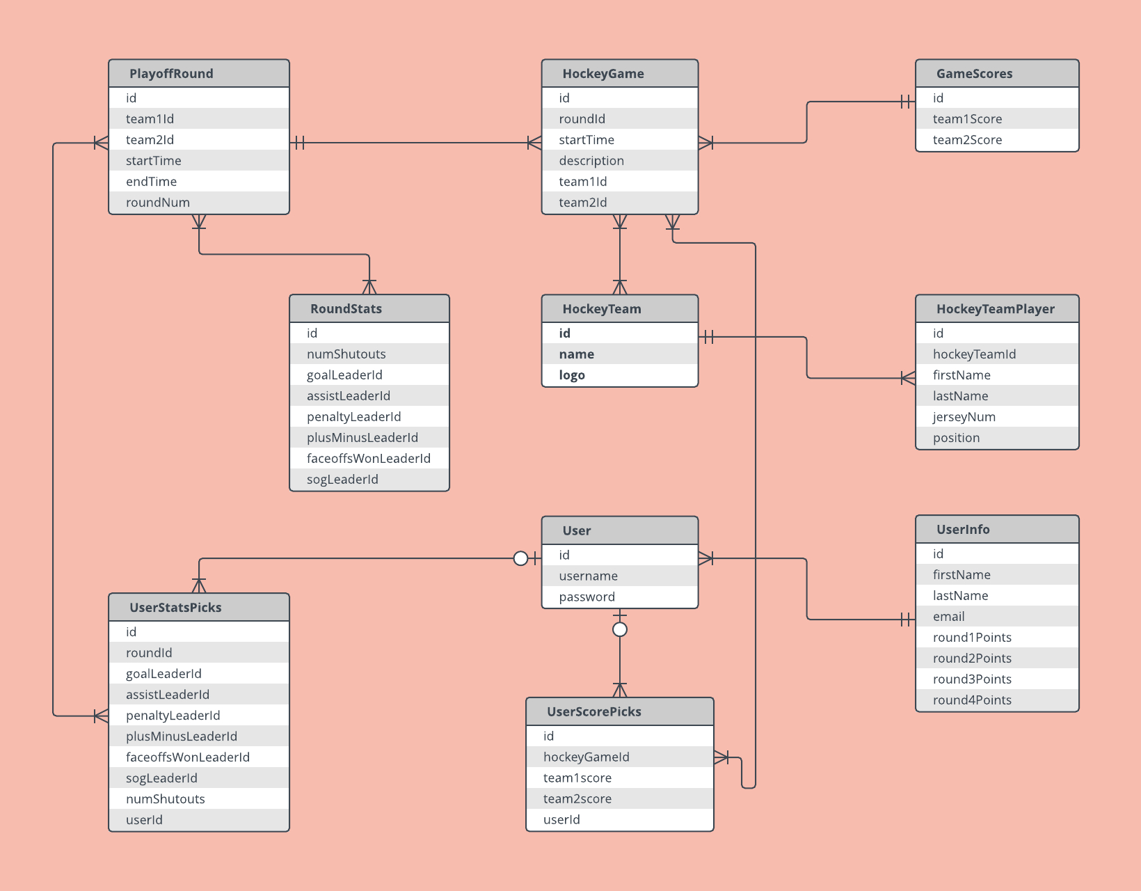 Er Diagram And Tables Examples