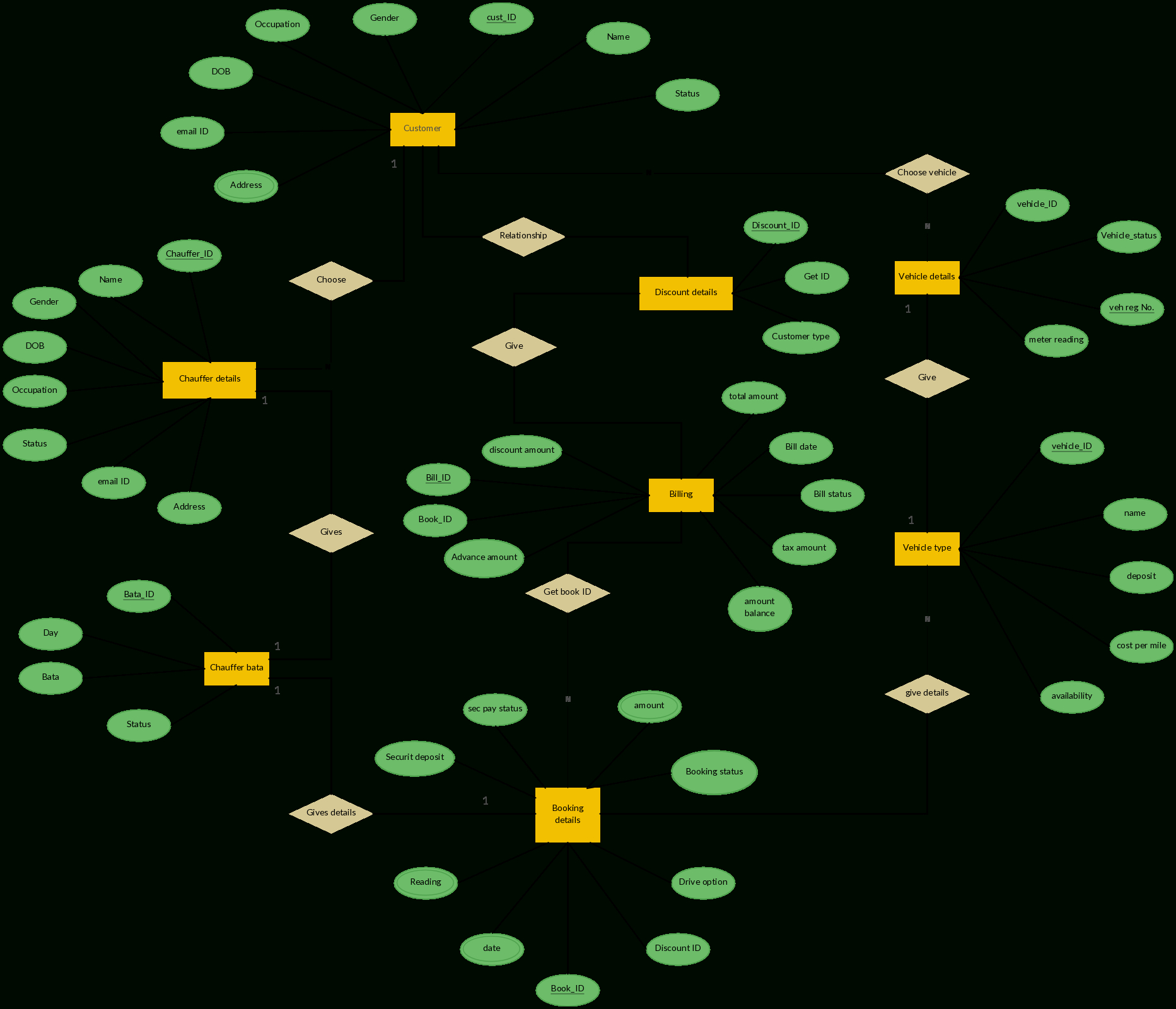 Er Diagram Examples For Car Rental System