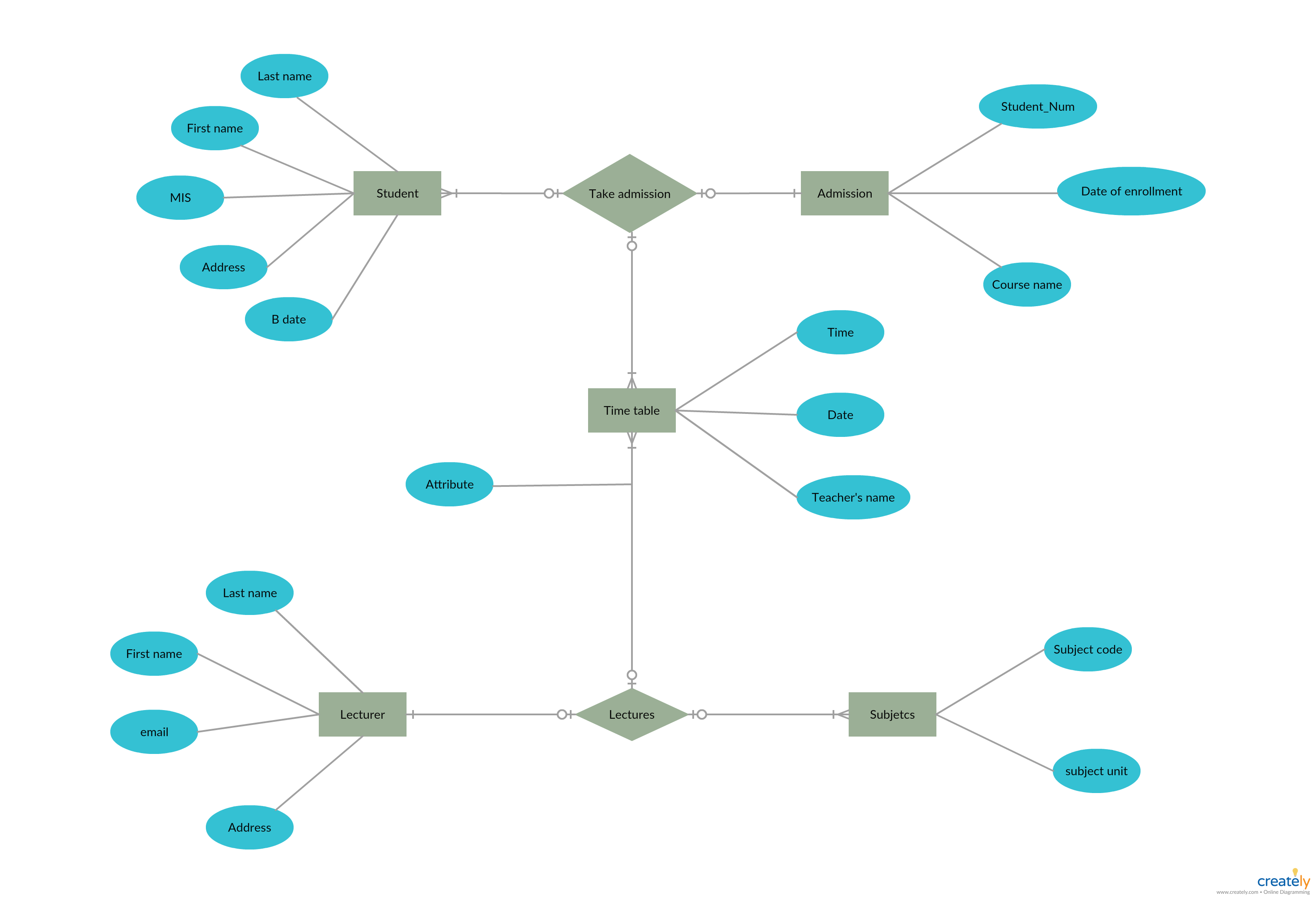 Er Diagram For College Management System Is A Visual Presentation Of intended for Er Diagram Examples With Case Study