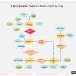 Er Diagram For Inventory Management System. Use This Er Diagram Inside Entity Relationship Diagram Example Questions