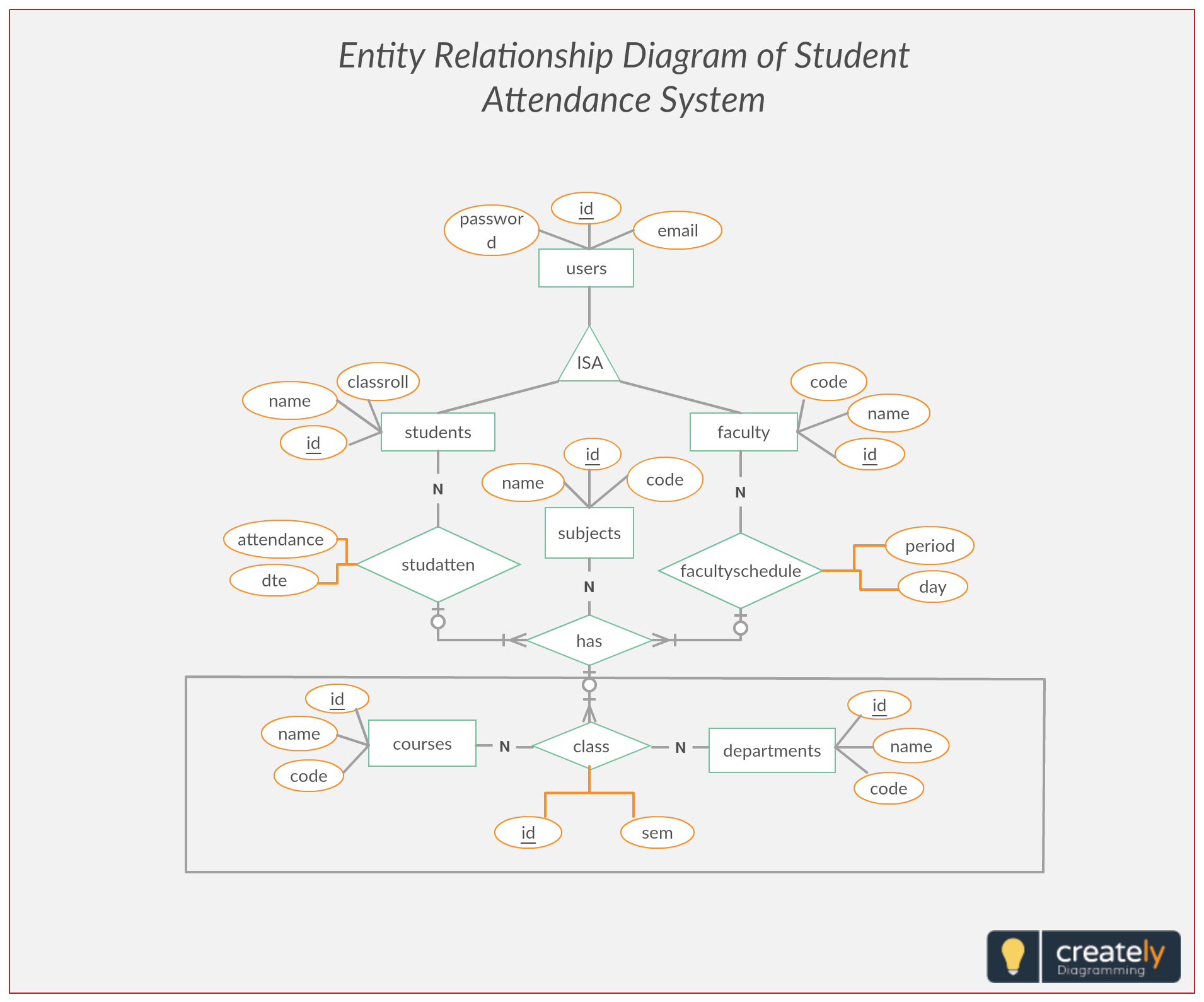 Er Diagram Student Attendance Management System. Entity-Relationship for Er Diagram Examples Chen