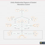 Er Diagram Student Attendance Management System. Entity Relationship Inside Er Diagram Examples For College Management System