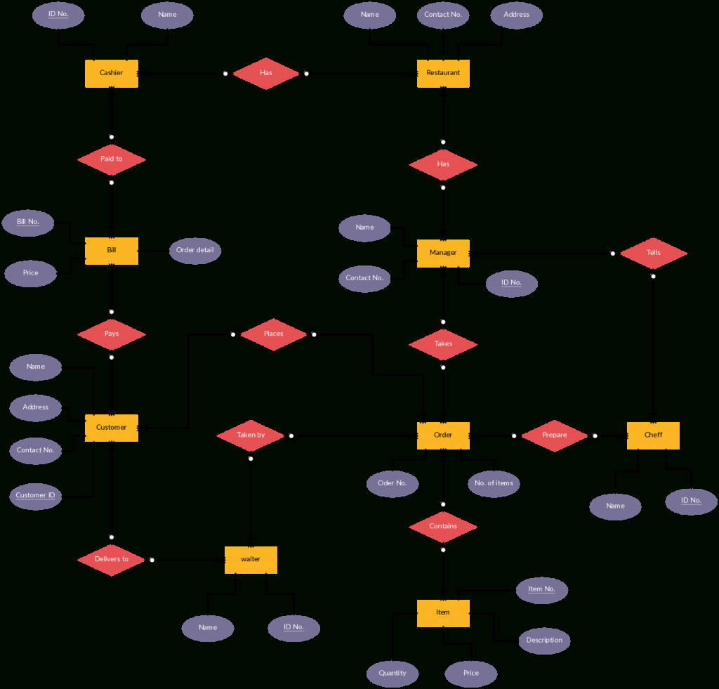 Er Diagram Templates To Get Started Fast for Er Diagram Examples+Library Management System