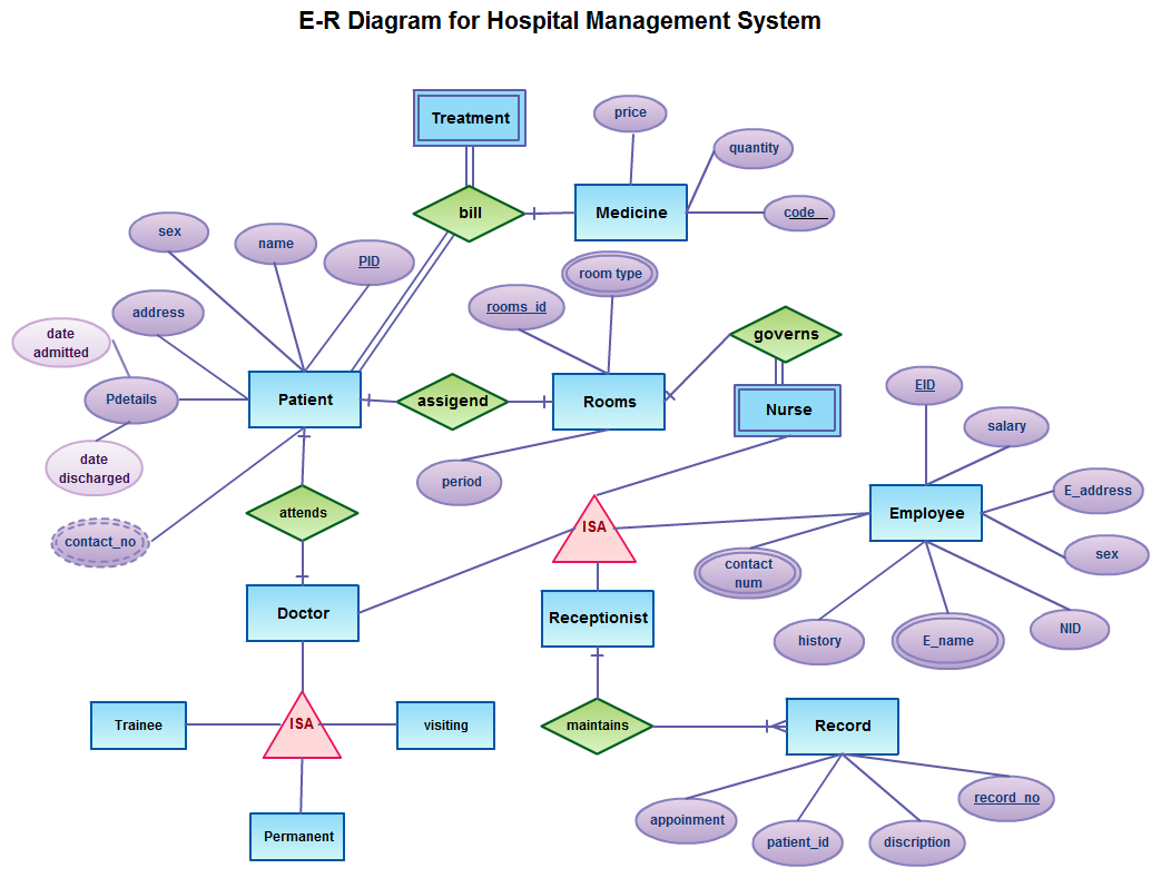 Er Diagram Examples For Employee Management System | ERModelExample.com