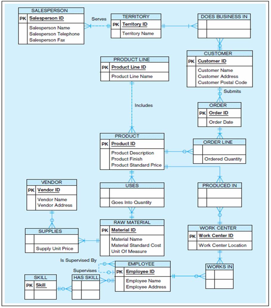 Er Diagrams And Databases – Moltomonaco with regard to One To One Er Diagram Examples