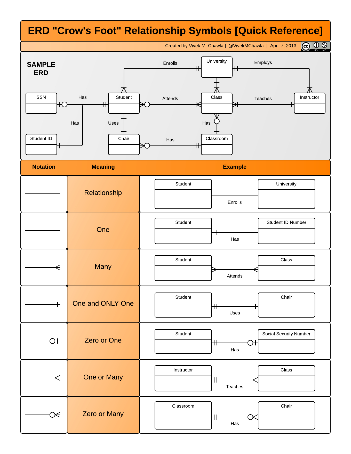 Erd &amp;quot;crow&amp;#039;s Foot&amp;quot; Relationship Symbols Cheat Sheet intended for Entity Relationship Diagram Examples Database Design Pdf