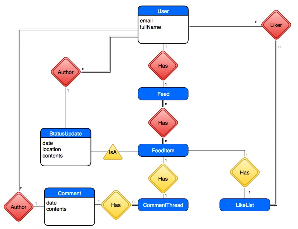 Facebook Er Diagram - 18.12Batarms-Game.de • throughout Er Diagram Examples For Website