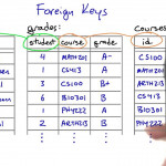 Foreign Keys   Intro To Relational Databases   Youtube For Er Diagram Examples With Primary Key And Foreign Key
