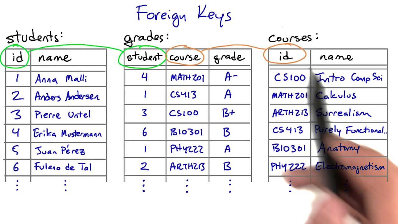 Er Diagram Examples With Primary Key And Foreign Key  ERModelExample.com