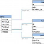Foundbite's Data Model: Relational Database Vs. Ibm Cloudant With Er Diagram To Relational Model Examples