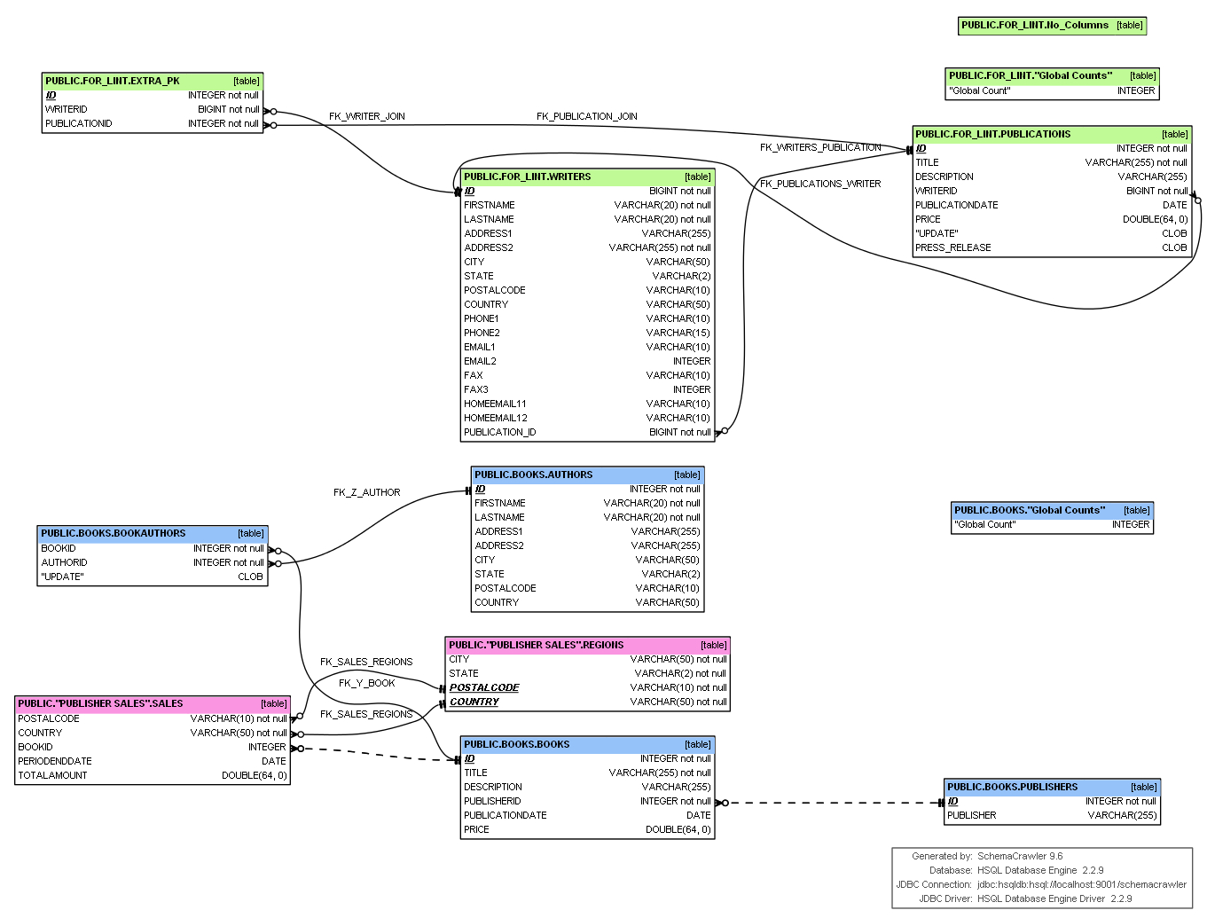 How To Represent Primary Key In Er Diagram