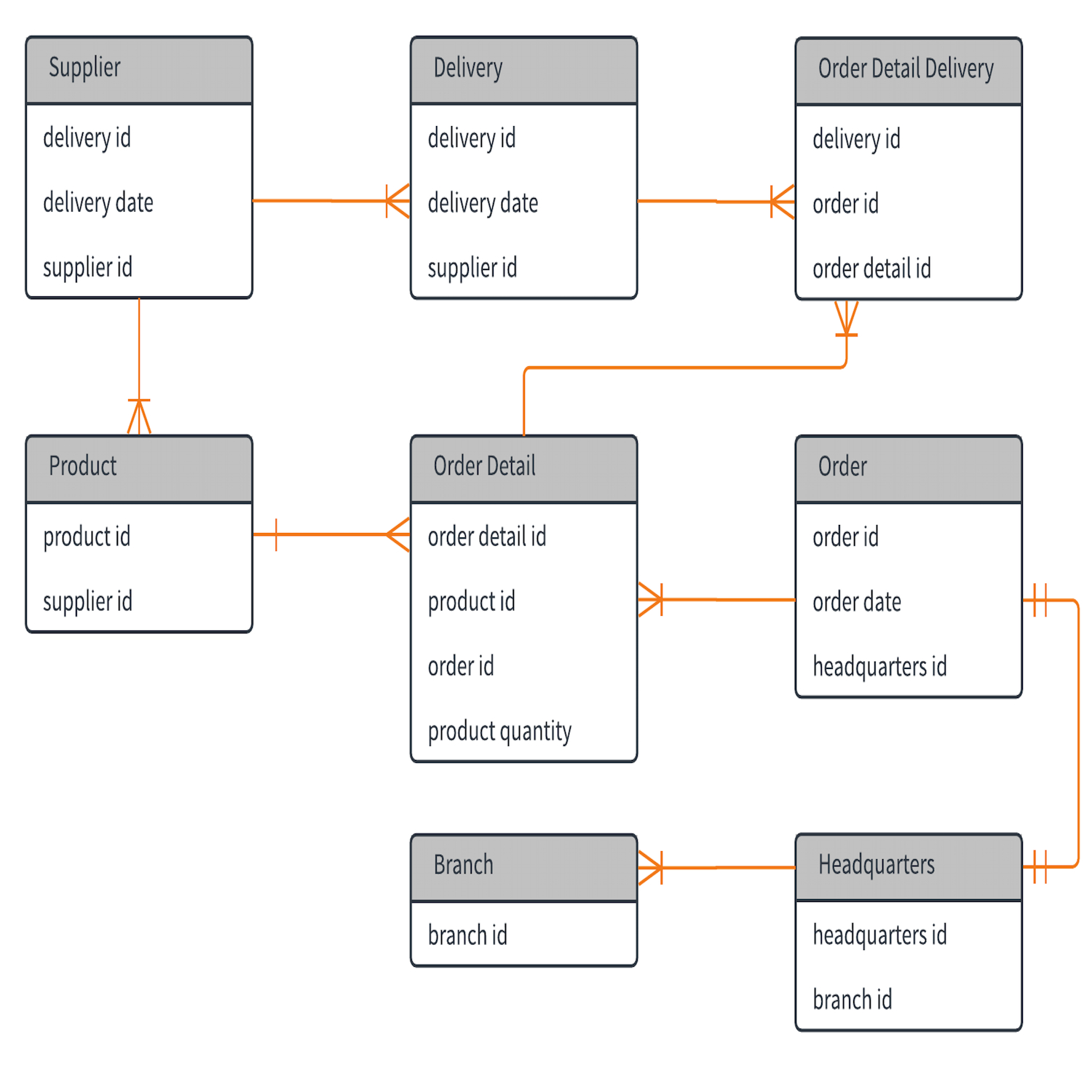 Er Diagram Examples Simple – ERModelExample.com