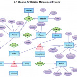 Hospital Management System Illustrated With Entity Relationship For Er Diagram Examples Of Hospital