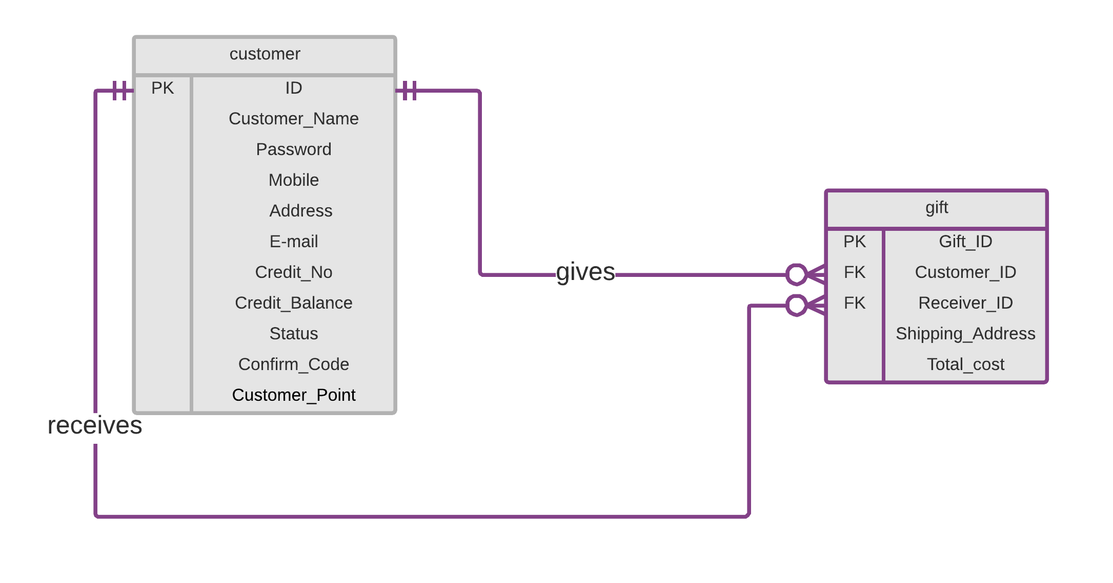 Er Diagram Examples With Primary Key And Foreign Key