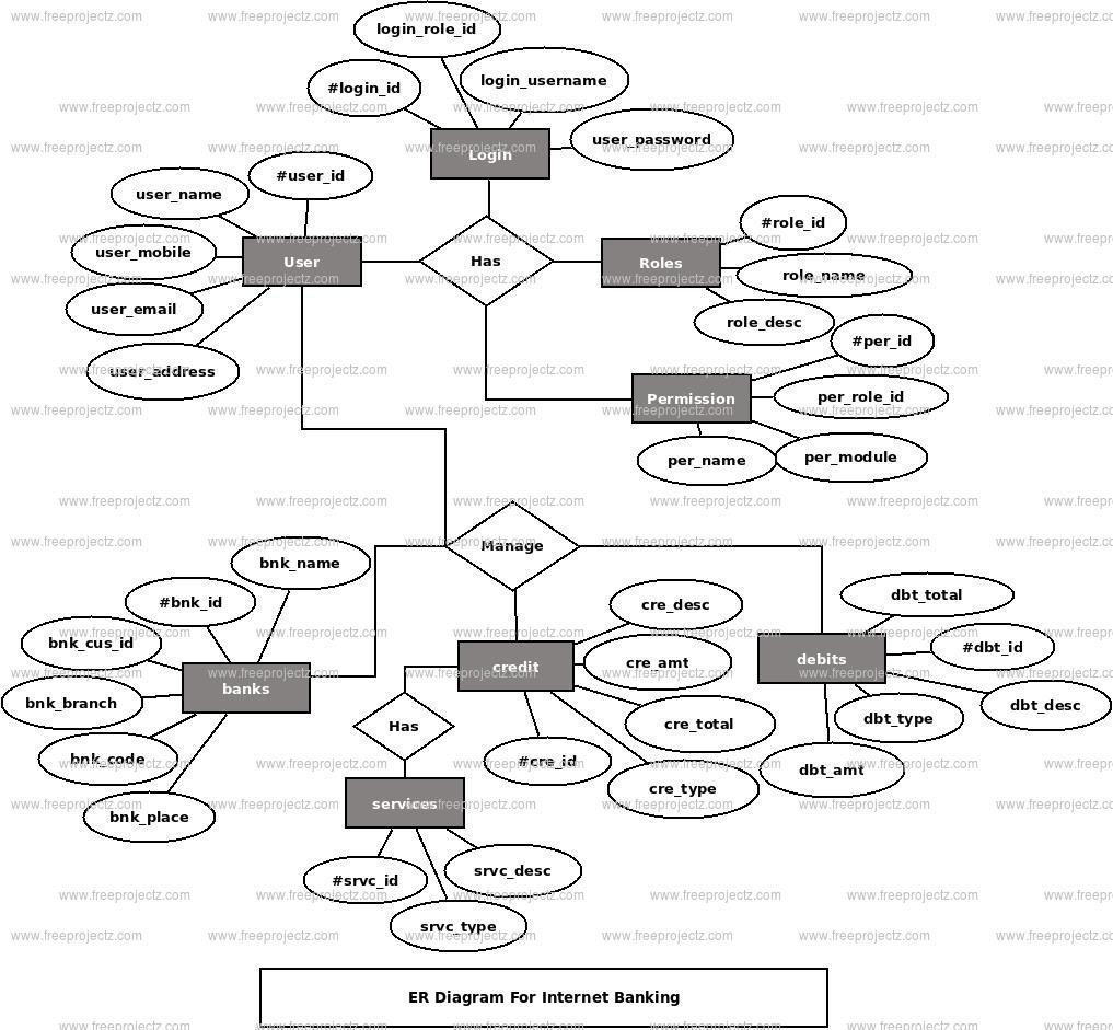 Internet Banking Er Diagram | Freeprojectz for Er Diagram Examples Of Banking System