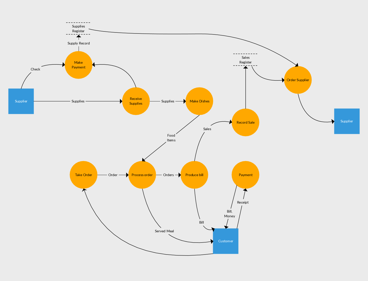 Level 1 Data Flow Diagram Example Of Inventory Management System in Er Diagram Examples For Inventory Management System