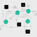 Level 1   Data Flow Diagram For A Ticket Reservation System. | Data With Regard To Er Diagram Examples For Airline Reservation System