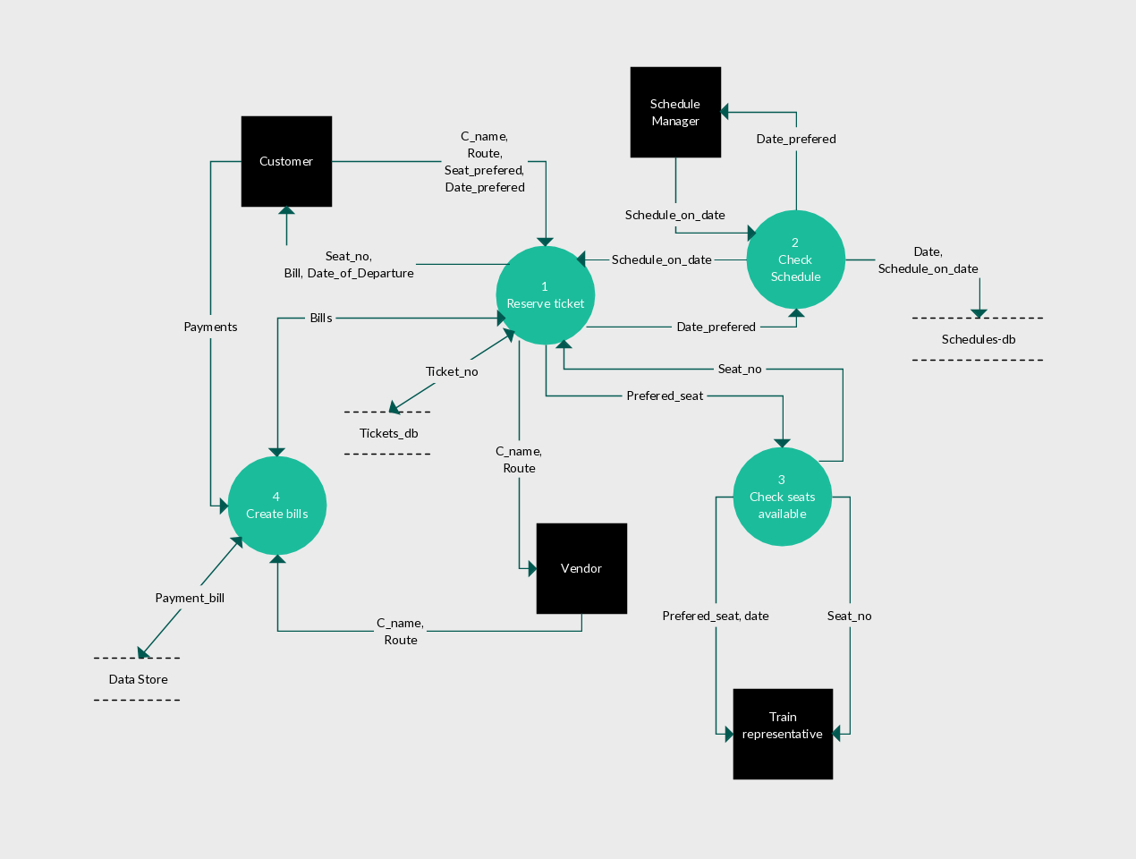 Level 1 - Data Flow Diagram For A Ticket Reservation System. | Data with regard to Er Diagram Examples For Airline Reservation System