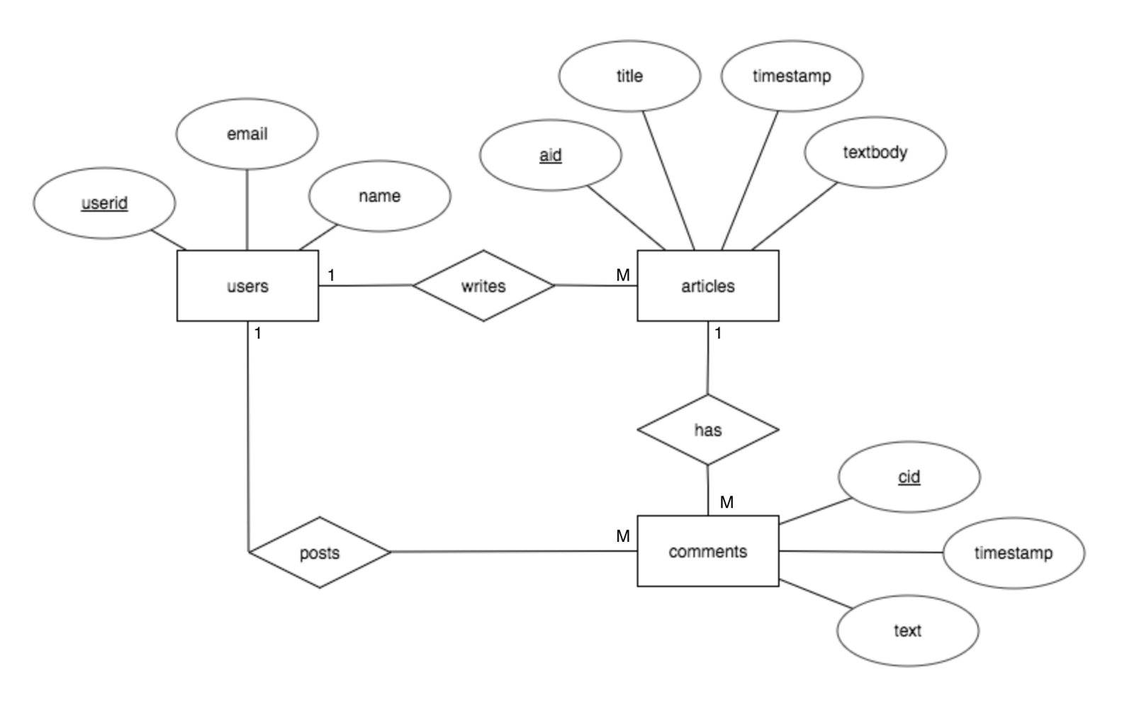 Entity Relationship Diagram Cardinality Examples