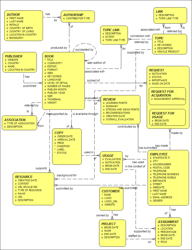 Publish Diagrams In Oracle Designer - Create Png, Gif, Tiff, Jpeg intended for Er Diagram Examples In Oracle