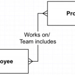 Resolve Your Many To Manys For Accurate Requirements Inside Er Diagram Examples With Business Rules