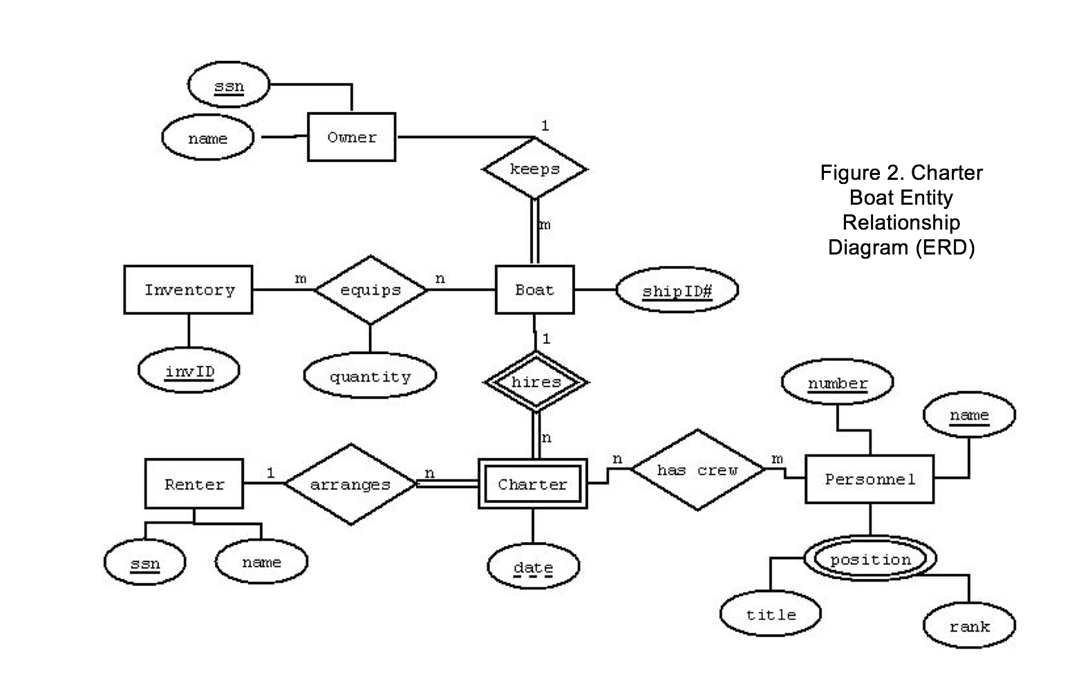 Solved: Database Question 4. For The Personnel Entity Show inside Er Diagram Example Questions Answers