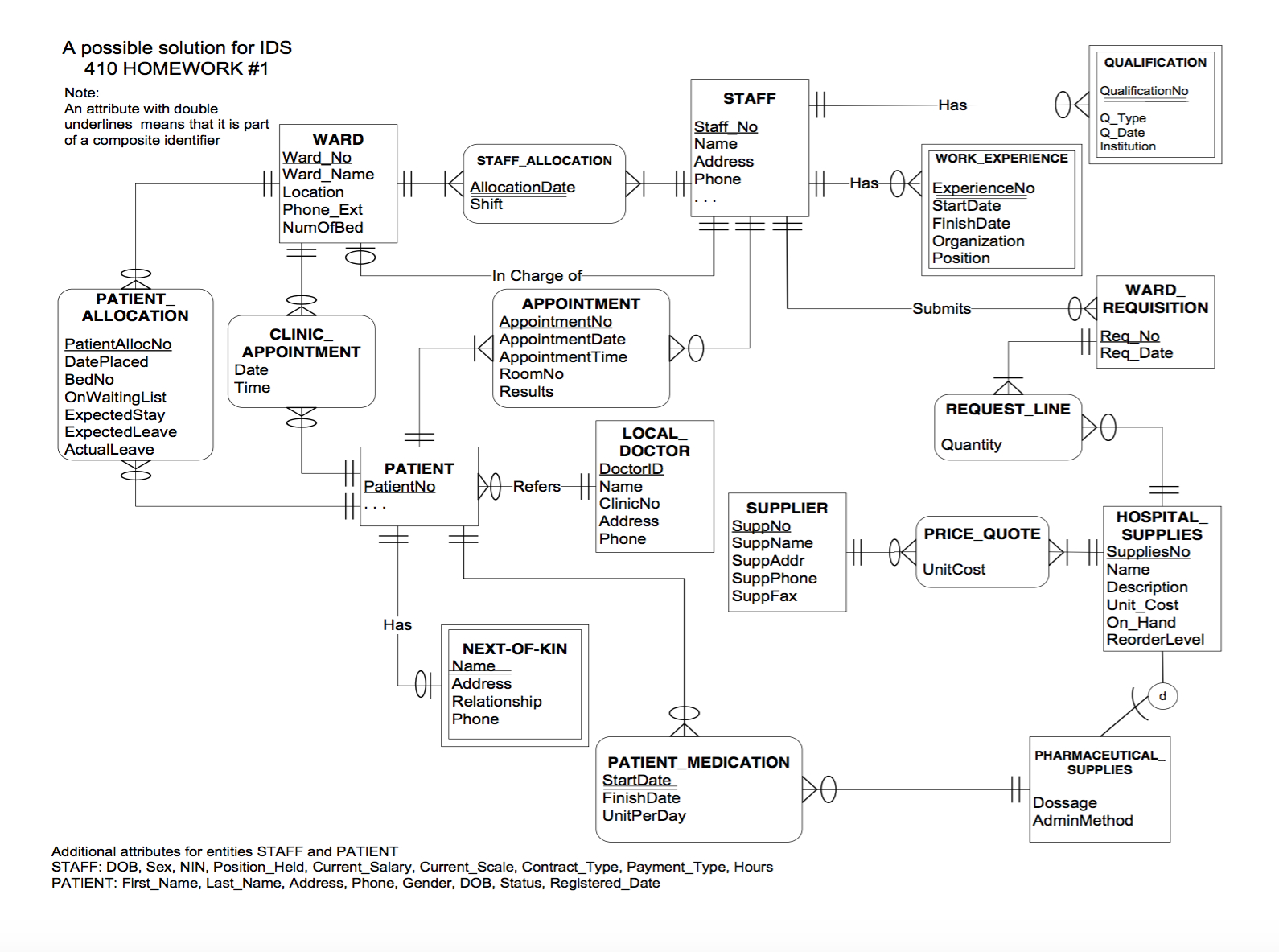 Solved: E-R Diagram To Relational Schema. Develop A Logica in Er Diagram Examples With Questions