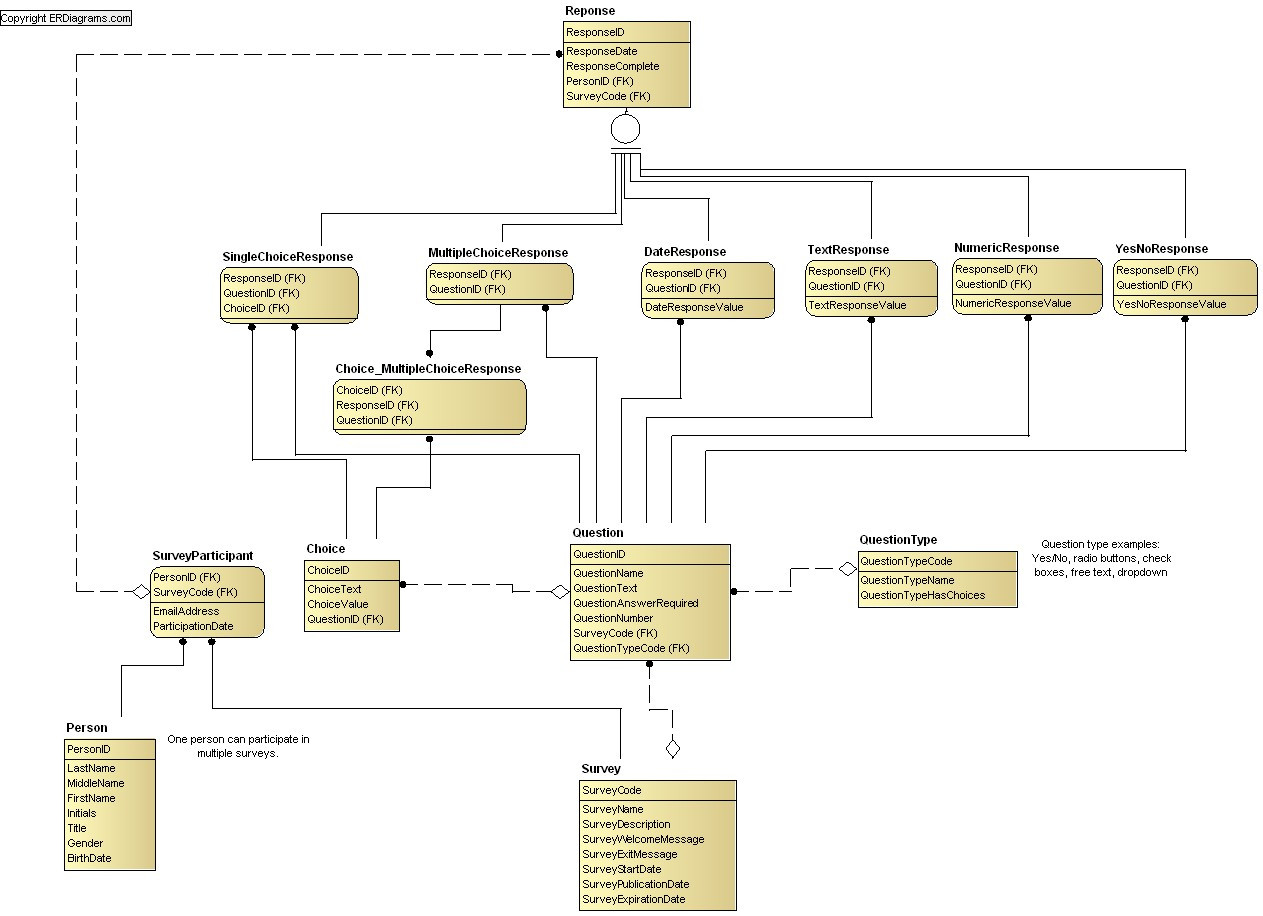 Survey Data Model (Idef1X) regarding Entity Relationship Diagram Example Questions