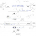 Techmight Solutions: Entity Relationship Diagram For Medical Scenario In Er Diagram Examples For Hospital Management System