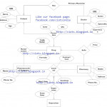 Techmight Solutions: Entity Relationship Diagram For Medical Scenario Inside Er Diagram Scenario Examples
