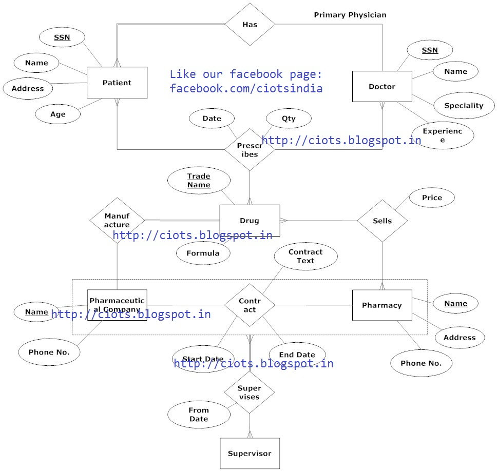 Techmight Solutions: Entity Relationship Diagram For Medical Scenario throughout Er Diagram Examples Hospital Management