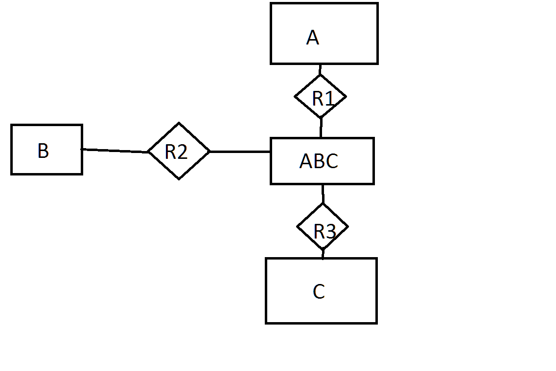 Ternary And Binary Er Relationships - Stack Overflow for Ternary Relationship In Er Diagram Examples