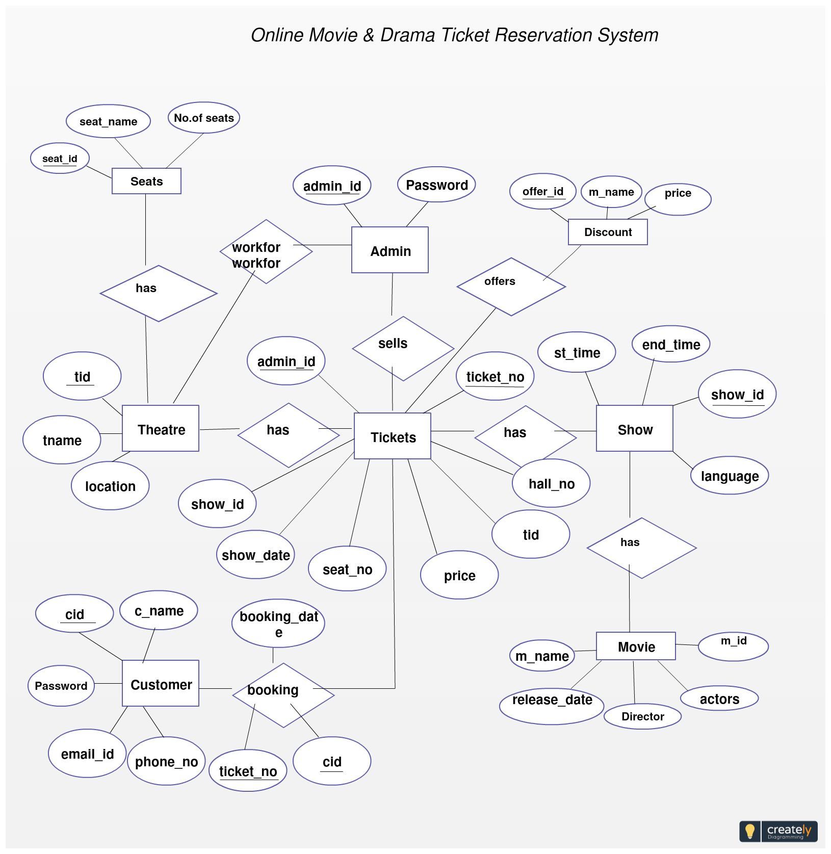 entity-relationship-diagram-example-questions-ermodelexample