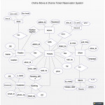 The Entity Relationship Diagram Of Online Movie Ticket Booking For Er Diagram Examples For Travel Agency