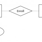 The Entity Relationship Model Pertaining To Ternary Relationship Er Diagram Examples