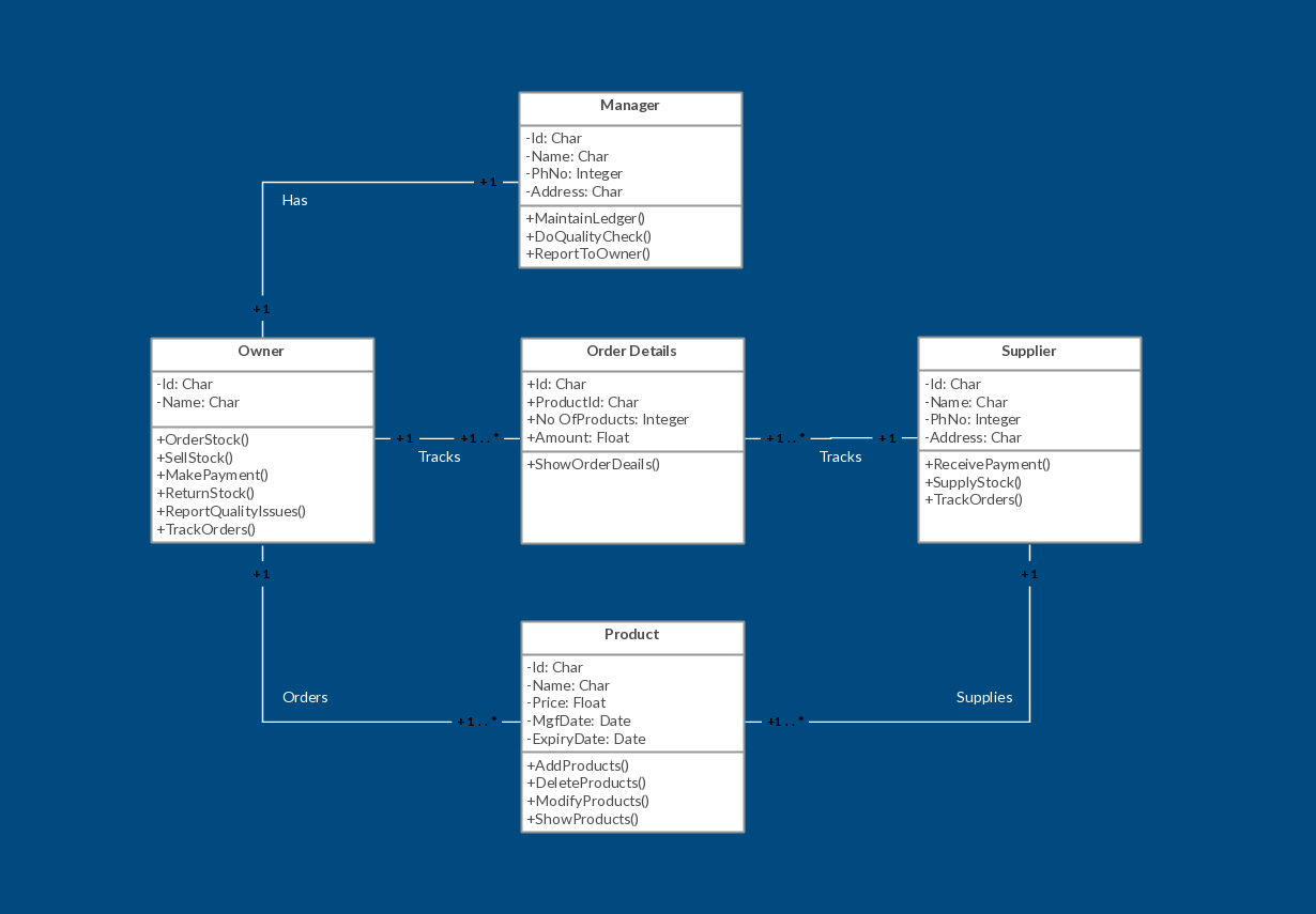 Uml Class Diagram Example - Inventory Management System Template with Er Diagram Examples For Inventory Management System