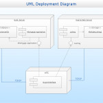 Uml Deployment Diagram | Professional Uml Drawing Regarding Er Diagram Examples For Online Shopping