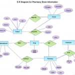 Unique Entity Relationship Diagram For Inventory Management System Pertaining To Er Diagram Examples For Inventory Management System