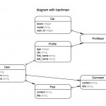 Using Rails Erd Gem – Richard Mable – Web Developer With An Interest Intended For Er Diagram Easy Examples