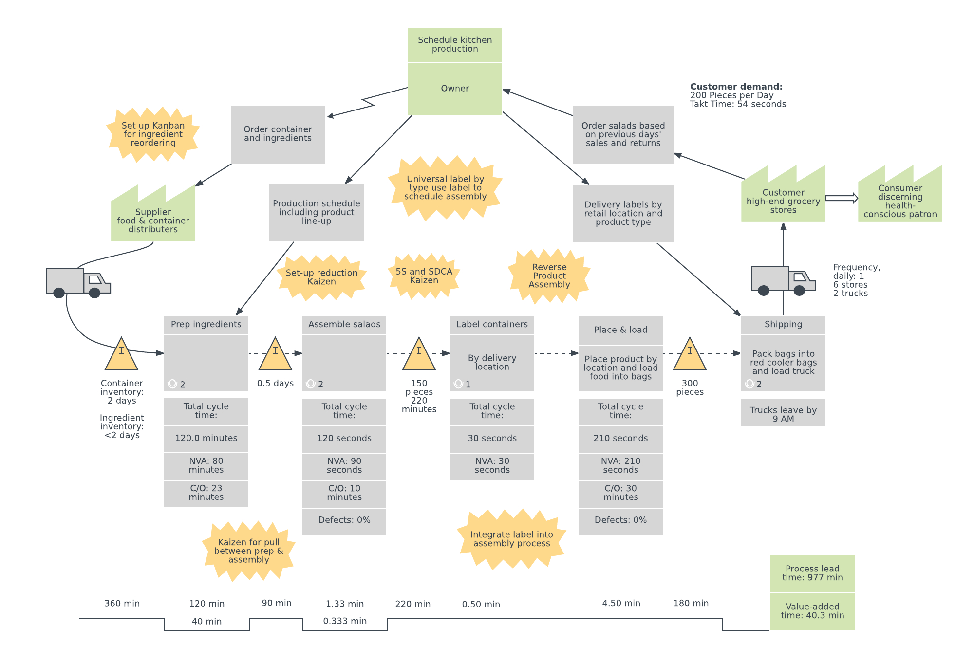 Value Stream Map Examples And Templates | Lucidchart within Er Diagram Examples With Case Study